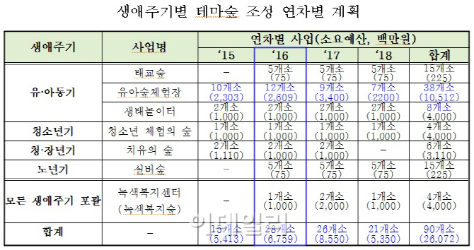 서울시, 90개소 테마숲 조성…‘생애주기별 녹색복지’