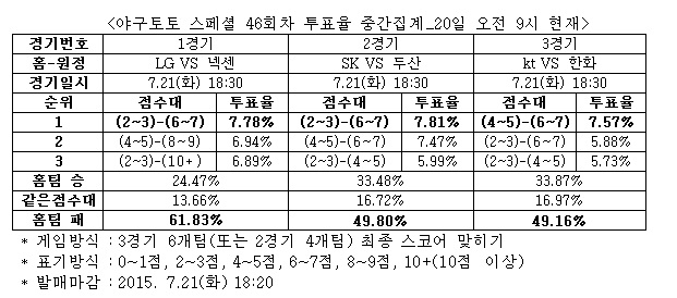 야구팬 61% “넥센, LG에 승리 예상”