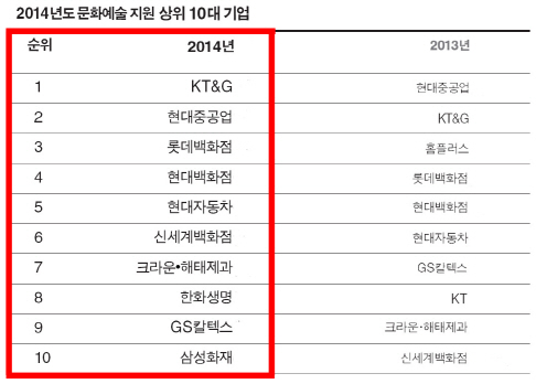 韓 메디치家 1위 봤더니…기업 'KT&G'·재단 '삼성'