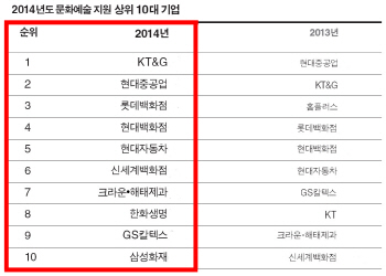 韓 메디치家 1위 봤더니…기업 'KT&G'·재단 '삼성'