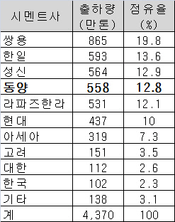 "중소레미콘업계 생존, 동양시멘트 인수에 달렸다"