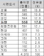 "중소레미콘업계 생존, 동양시멘트 인수에 달렸다"                                                                                                                                               