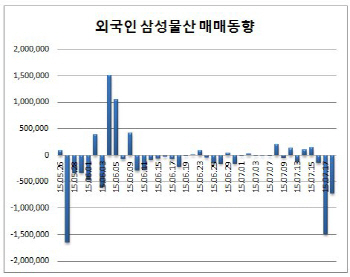 삼성 환호하던 날, 외국인 팔았다..'실망매물' 촉각(종합)                                                                                                                                        