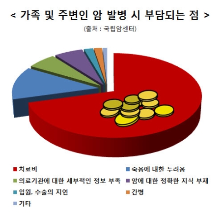 평균 수천만원 암 치료비용, 암보험으로 든든하게 대비하자