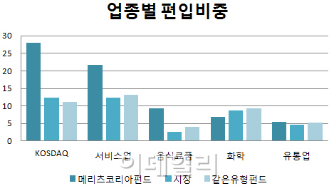 메리츠코리아펀드, 음식료株 베팅하다