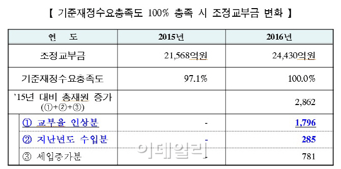 서울시, 2862억 규모 재정교부금 자치구에 추가 이양