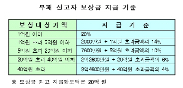 권익위, 공기업 납품 비리 신고자에 11억 지급