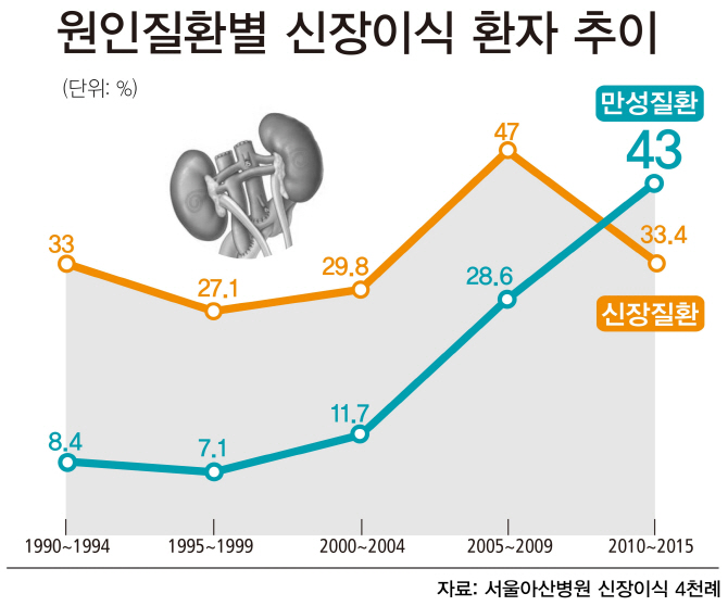 당뇨·고혈압 관리 못해 신장이식까지…25년새 5배 증가