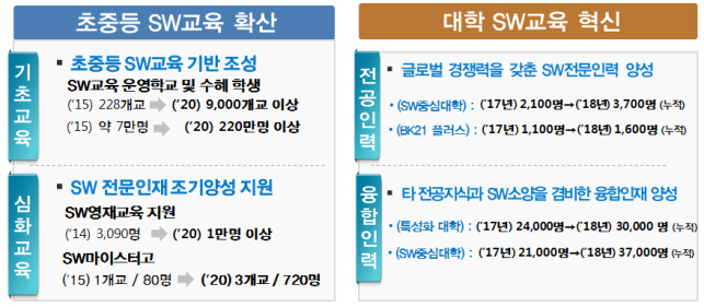 정부, SW교육 강화.."초중등 SW운영학교 228개 →9000개로 늘린다"