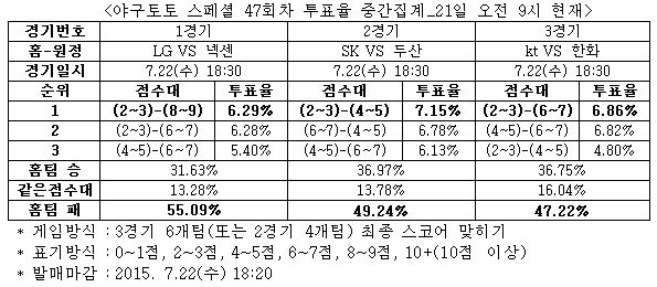 한화, 막내 kt 꺾고 돌풍 이어갈 것