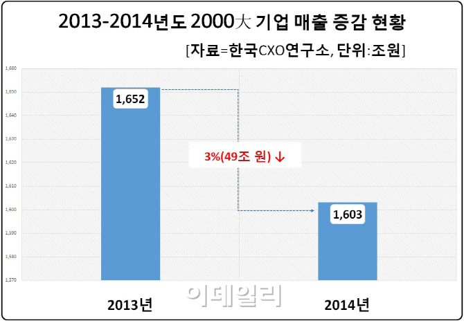 작년 국내기업 매출 비중은.. "파레토법칙 10대 90으로 이동 중"