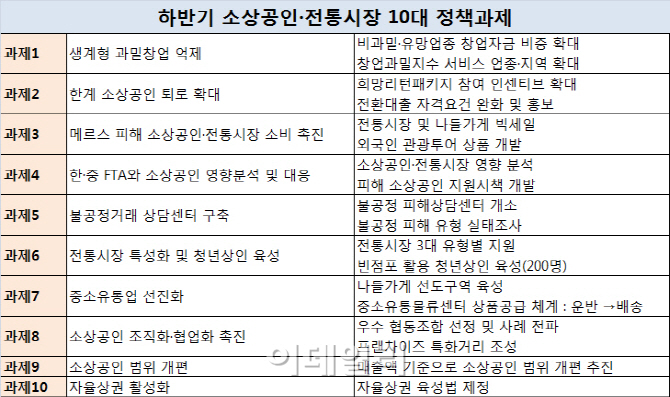 "자영업자 보호 위해 생계형 과밀업종 창업 억제"