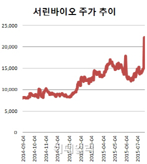 "제2의 반도체로" 삼성 사장 한마디에…삼성바이오 관련주 날았다