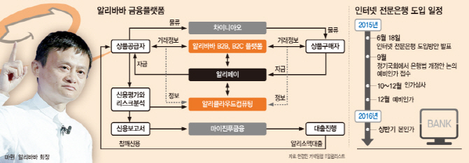 인터넷전문은행 BM은 '데이터'에 있다