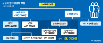 '10.2%'라는 청년 실업률 실제로는 23%                                                                                                                                                          