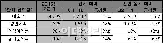 SK하이닉스, 2Q 영업익 1조3750억..전년比 27% 증가(상보)