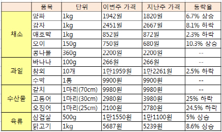 축축 처지는 장마..참외 어떠세요?