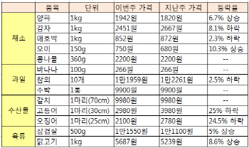 축축 처지는 장마..참외 어떠세요?