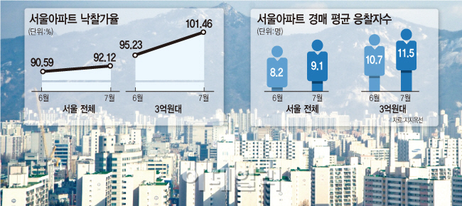 "가을 이삿집 미리 잡아라"…비수기 잊은 서울아파트 경매