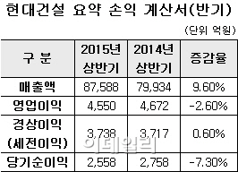 현대건설, 상반기 영업이익 4550억…전년比 2.6%↓