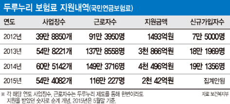 국민연금 사각지대 없앤다더니..두루누리 사업 '공회전'