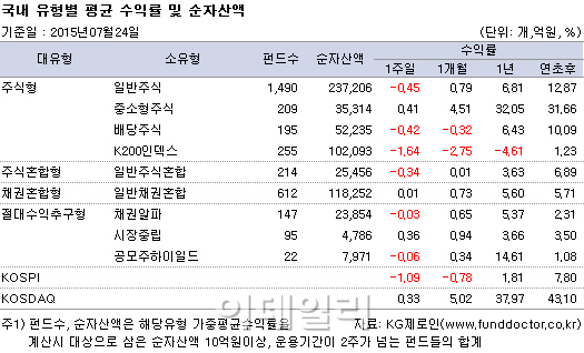 부진한 증시에 국내 주식형펀드 '울상'