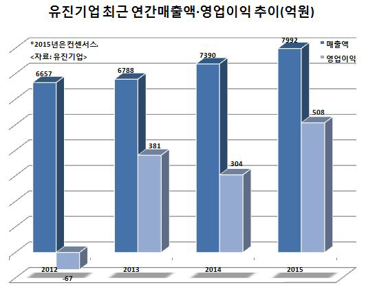 [종목돋보기]유진기업, 면세점·동양시멘트 탈락에도 신사업 모색 지속