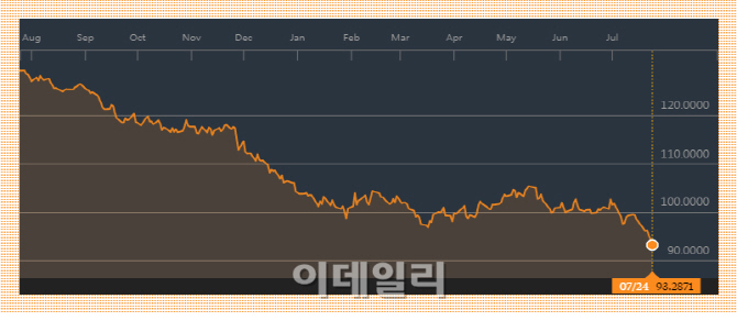 中 경기우려 더 커졌다…'닥터 코퍼' 구리값의 경고