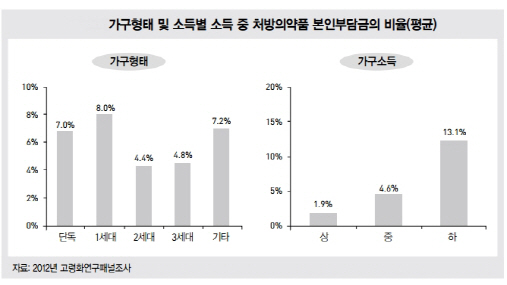 소득 적은 노인이 의료비 더 써..꾸준한 걷기운동이 약