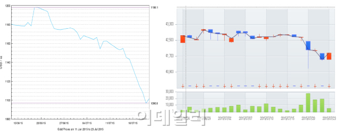 [재테크의 여왕]'환율탓' 국내 금값 크게 안 빠져