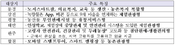 문경·평창·태안 등 6개 지역에 '창조마을' 생긴다