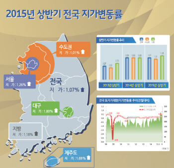 올해 상반기 전국 땅값 1.07%↑…토지거래량 10년 내 최대