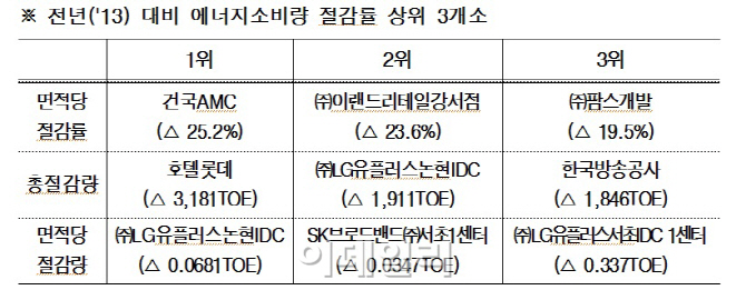 서울 대형건물 중 '서울대' 에너지 사용량 '최다'