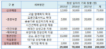 [청년고용]'34세도 청년'…기업 청년 채용시 세금 깎아준다                                                                                                                                       