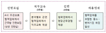 [청년고용]중소기업→대기업 ‘디딤돌’ 놓는다                                                                                                                                                            