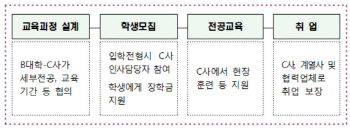 [청년고용]기업-대학 계약학과 늘려 ‘취업보장’                                                                                                                                                          