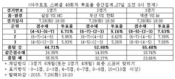 야구팬 44% “삼성, NC에 승리하며 선두 지킬 것”