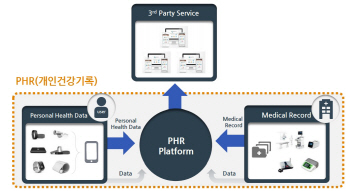메르스 원인 '의료쇼핑' 막는다..PHR 플랫폼 사업 시동                                                                                                                                           