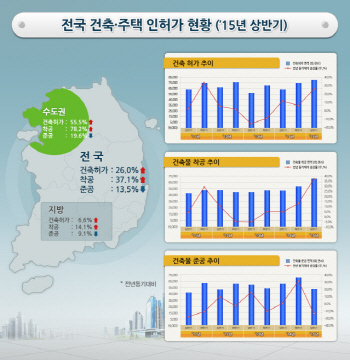 '전세난'에 상반기 수도권 연립주택 인허가…전년동기比 6배↑