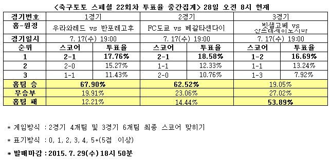 우라와, 고후 꺾고 선두 재탈환 노릴 것