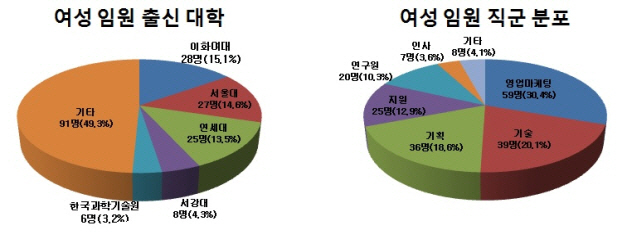 LS 현대중공업 영풍 대림 등 8개 그룹 여성임원 '0명’