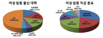 LS 현대중공업 영풍 대림 등 8개 그룹 여성임원 '0명’