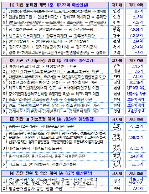 21개 지방공기업 통폐합..광주·전남·인천 '집중'