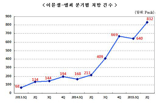 녹십자셀, 항암 치료제 성장세… 상반기 영업익 흑자 전환(상보)