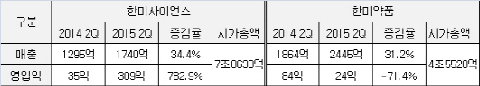 '신약 수출 대박' 한미약품, 지주사와 실적 희비 왜?