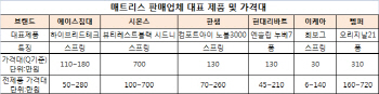 침대극장에 쿨링기능까지…매트리스 진화 어디까지?