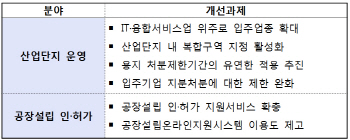 광고대행사·콜센터도 산업단지 입주 가능해진다