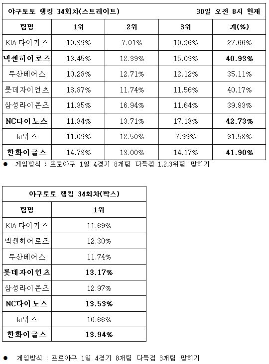 야구팬, ‘NC, 한화, 넥센 다득점 기록할 것’