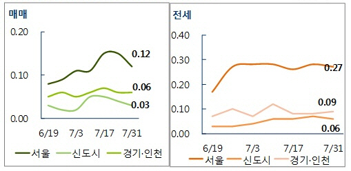 [주간시황]서울 아파트 매매시장 '숨고르기' 돌입?..상승세 주춤