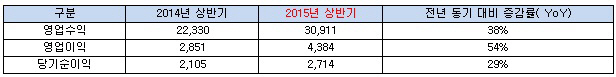 아프리카TV, 상반기 매출·영업익↑..선택과 집중 전략 통했다